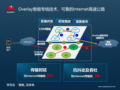 華為云CDN端邊云協(xié)同網(wǎng)絡協(xié)議優(yōu)化，打造智能加速網(wǎng)絡運營服務
